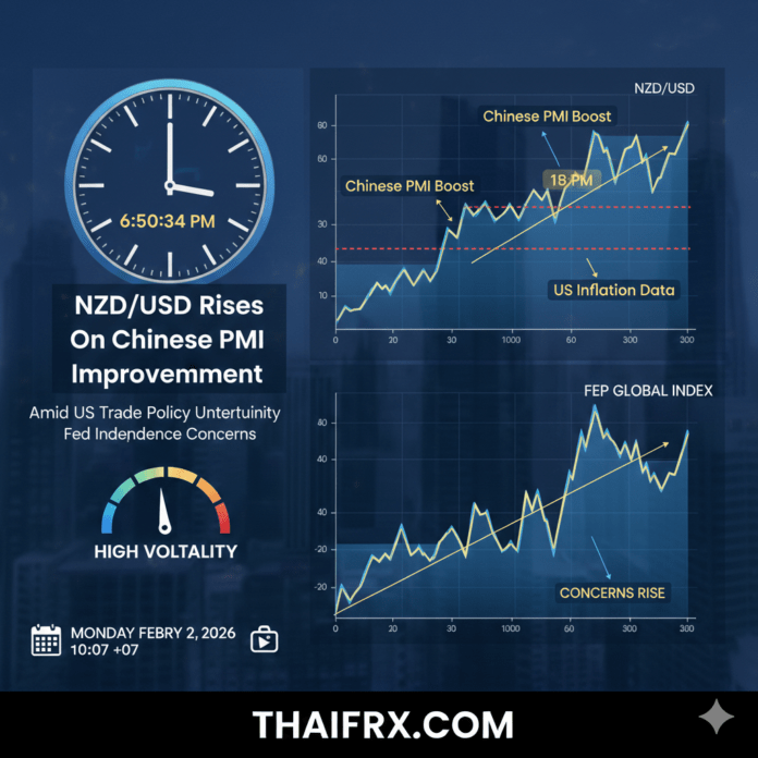 NZD/USD ขยับตัวสูงขึ้น แต่การปรับตัวขึ้นยังถูกจำกัดด้วยปัจจัยด้านเงินเฟ้อของสหรัฐฯ