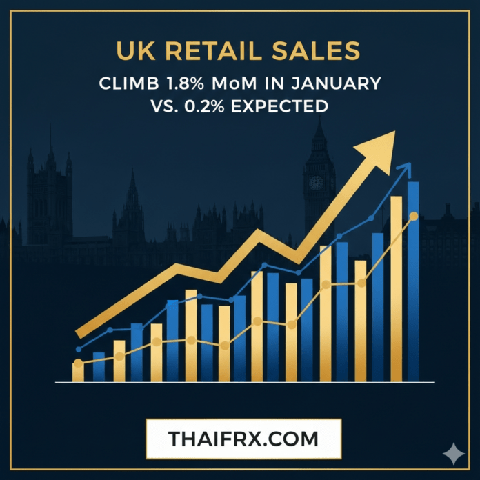 ยอดค้าปลีก (Retail Sales) UK พุ่งขึ้นถึง 1.8% (MoM) ซึ่งสูงกว่าที่นักวิเคราะห์คาดการณ์ไว้ที่ 0.2%