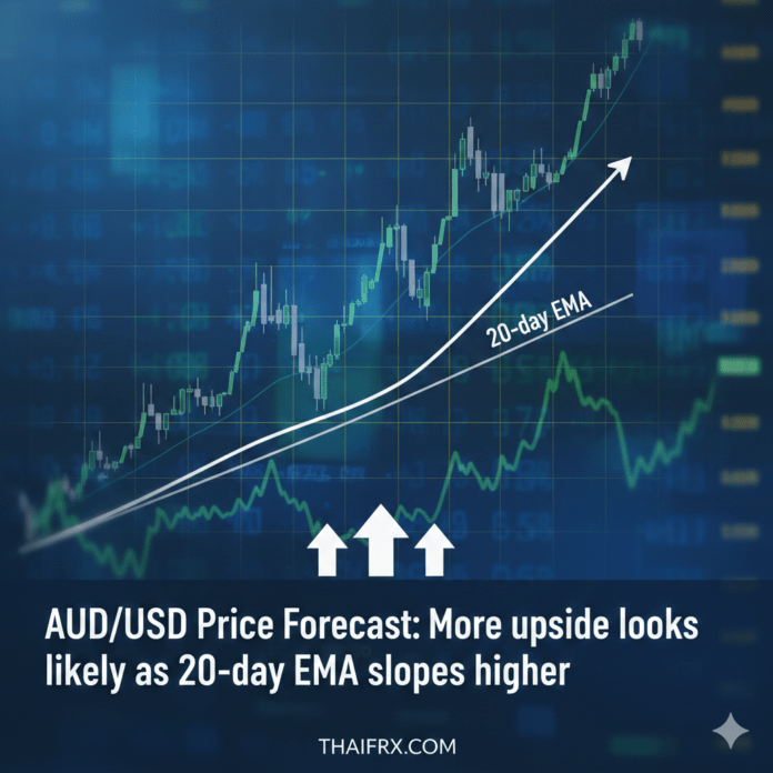 แนวโน้มราคา AUD/USD: มีโอกาสปรับตัวขึ้นต่อเมื่อเส้น EMA 20 วัน เชิดหัวสูงขึ้น