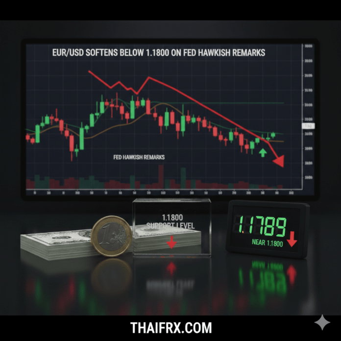 EUR/USD เคลื่อนไหวอยู่ต่ำกว่าระดับสำคัญที่ 1.1800 มีสัญญาณการปรับตัวลดลง (Softens)