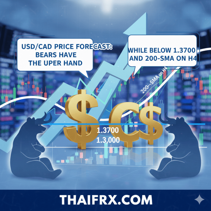 USD/CAD เคลื่อนไหวต่ำกว่าแนวต้านสำคัญที่ 1.3700 และเส้นค่าเฉลี่ย 200-SMA ในกราฟราย 4 ชั่วโมง (H4)