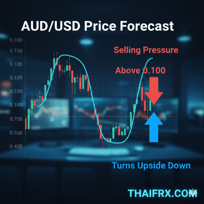 AUD/USD พยายามพุ่งขึ้นไปทดสอบระดับ 0.7100 แต่กลับเผชิญแรงเทขาย (Selling Pressure) อย่างรุนแรง