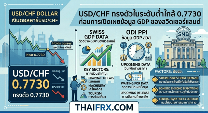 USD/CHF ทรงตัวอยู่ในระดับต่ำใกล้ 0.7730 ได้รับแรงหนุนอย่างแข็งแกร่งจากการเป็น 