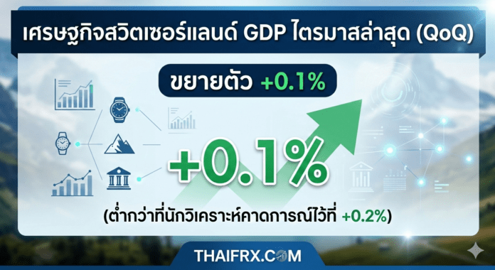 GDP สวิตเซอร์แลนด์ (QoQ): ขยายตัวที่ +0.1% (ต่ำกว่าที่นักวิเคราะห์คาดการณ์ไว้ที่ +0.2%)