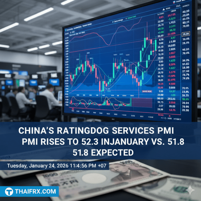 ดัชนี PMI ภาคบริการของจีน (RegisterDog Services PMI) ปรับตัวสูงขึ้นเป็น 52.3 ในเดือนมกราคม เทียบกับที่คาดการณ์ไว้ที่ 51.8