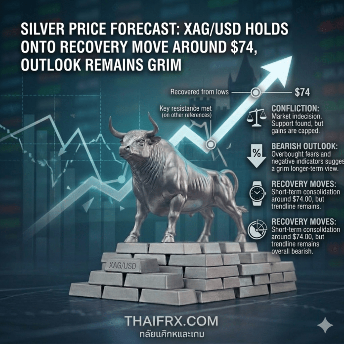 Silver รีบาวด์ยืนเหนือ $73! ดอลลาร์อ่อนค่าช่วยพยุง แต่ภาพรวมยัง 