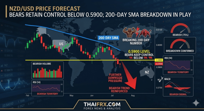NZD/USD ร่วงหลุด 0.5900: หมีคุมตลาดเต็มตัวหลังทะลุเส้น 200-day SMA