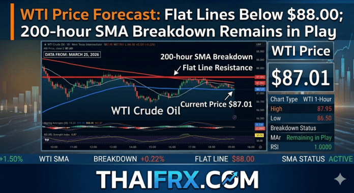 WTI ทรงตัวต่ำกว่า $88.00! แรงเทขายยังคุมตลาดหลังหลุดเส้น 200-hour SMA