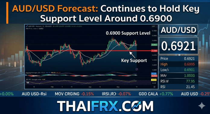 AUD/USD ทรุดทดสอบ 0.6975! หลังเงินเฟ้อออสซี่แผ่วลง ขณะที่ดอลลาร์ยังแกร่งรับข่าวสงคราม
