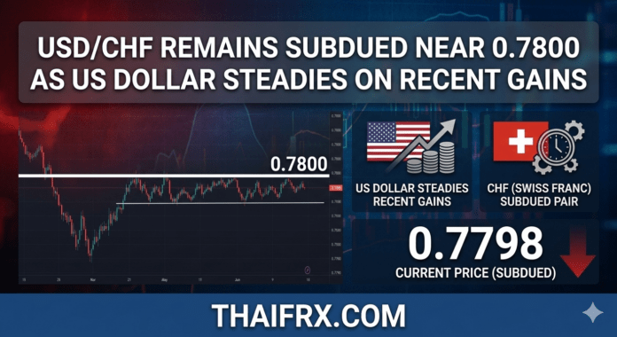 USD/CHF ทรงตัวอยู่ใกล้ระดับ 0.7800 เนื่องจากตลาดยังคงถูกกดดันจากแรงซื้อสินทรัพย์ปลอดภัย (Safe-haven) ในฟรังก์สวิส