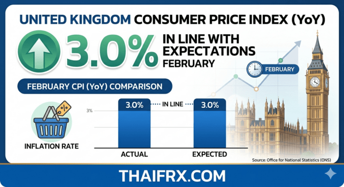 เงินเฟ้ออังกฤษกุมภาพันธ์นิ่งที่ 3%! ตามคาด แต่ 