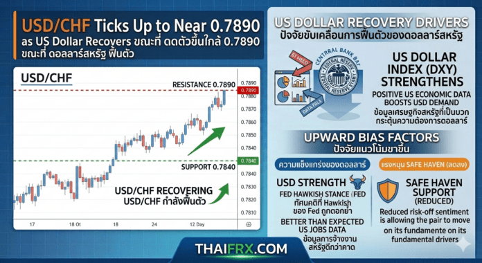 USD/CHF ดีดตัวแตะ 0.7890 รับอานิสงส์ Fed คงดอกเบี้ยสูง และ SNB ขู่แทรกแซงเงินแฟรังก์