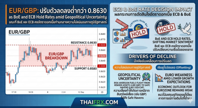 EUR/GBP ร่วงหลุด 0.8630 หลัง BoE-ECB ประสานเสียงคงดอกเบี้ยสู้ภัยสงคราม