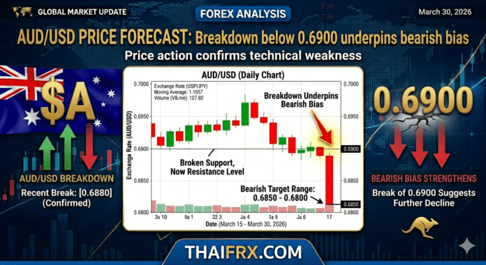 AUD/USD ดิ่งหลุด 0.6900! ออสซี่อ่วมรับแรงเทขายสินทรัพย์เสี่ยง หลังสหรัฐฯ จ่อส่งทหารบุกอิหร่าน