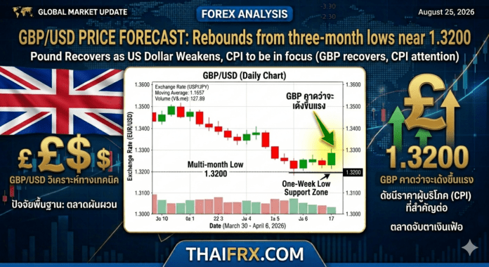 GBP/USD รีบาวด์สั้นๆ หลังดิ่งแตะจุดต่ำสุดรอบ 3 เดือน! จับตาแนวรับ 1.3200 ท่ามกลางเทรนด์ขาลงที่ยังแข็งแกร่ง