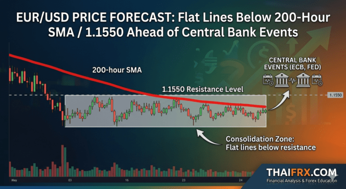 คาดการณ์ราคา EUR/USD: ทรงตัวใต้เส้น SMA 200 ชั่วโมง ท่ามกลางการรอคอย Fed และ ECB