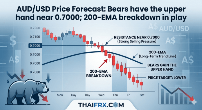 AUD/USD ทรุดทดสอบ 0.7000! ฝั่ง Bear คุมเกมหลังหลุดเส้น 200-EMA