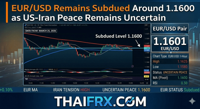 EUR/USD ทรงตัวแถว 1.1600! ดอลลาร์ยังแข็งแกร่งท่ามกลางความไม่แน่นอนของแผนสันติภาพ