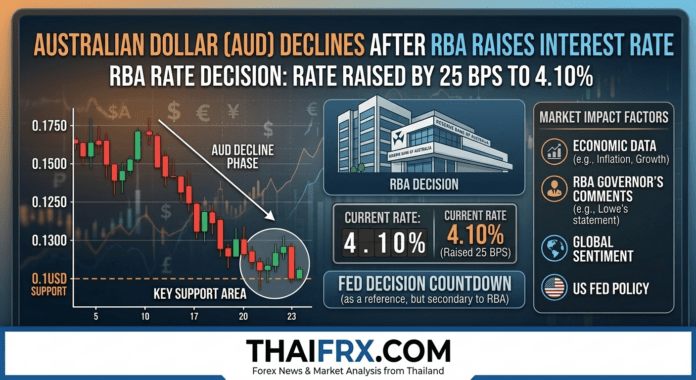 RBA เซอร์ไพรส์! ขึ้นดอกเบี้ยต่อเนื่องสู่ 4.10% แต่เงินออสซี่กลับร่วง หลังตลาดกังวลเศรษฐกิจถดถอย