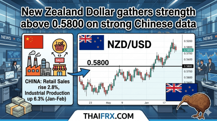 เงินนิวซีแลนด์ (Kiwi) ดีดตัวยืนเหนือ 0.5800! รับอานิสงส์ตัวเลขค้าปลีกและอุตสาหกรรมจีนพุ่งแรง