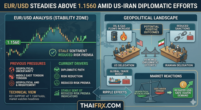 EUR/USD ทรงตัวเหนือ 1.1560! ท่ามกลางกระแสการทูตสหรัฐฯ-อิหร่านที่ยัง 