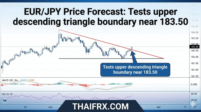 EUR/JPY: ทดสอบกรอบบน Descending Triangle แถว 183.50