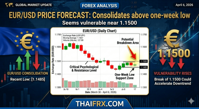 EUR/USD ทรงตัวเหนือจุดต่ำสุดรอบสัปดาห์! จับตาแนวรับ 1.1500 ท่ามกลางดอลลาร์ที่แข็งแกร่งจากภัยสงคราม