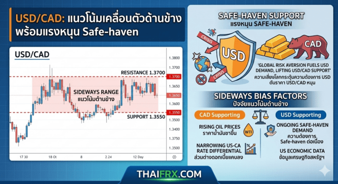 USD/CAD: แนวโน้ม Sideways พร้อมแรงหนุนจากสินทรัพย์ปลอดภัย