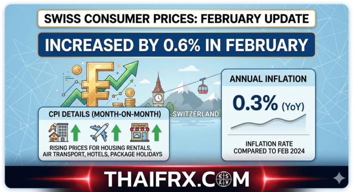 ดัชนีราคาผู้บริโภค (CPI) สวิตเซอร์แลนด์ ปรับตัวเพิ่มขึ้น 0.6%