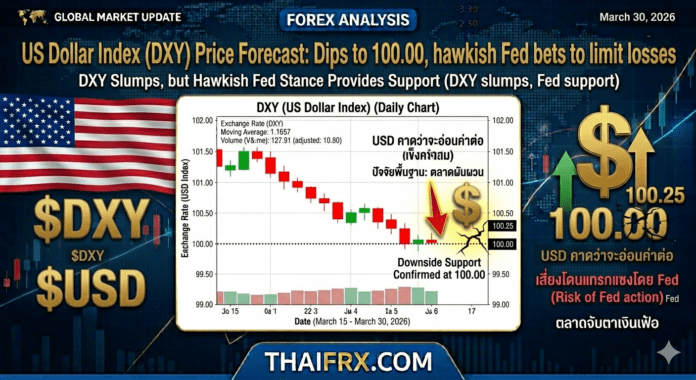 ดัชนีดอลลาร์ (DXY) ย่อตัวทดสอบ 100.00! แรงหนุนจากคาดการณ์ดอกเบี้ย Fed ขาขึ้นช่วยจำกัดช่วงขาลง