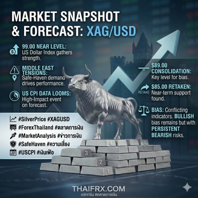 XAG/USD ดีดตัวสู้ที่ $81.00! ท่ามกลางแรงกดดันฝั่งหมีและสัญญาณ Technical Setup ที่ยังน่ากังวล