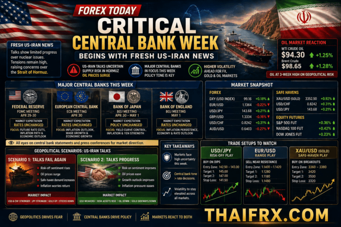 Forex Today: สัปดาห์แห่งธนาคารกลางเริ่มต้นขึ้น ท่ามกลางความหวังใหม่จากข้อเสนออิหร่าน