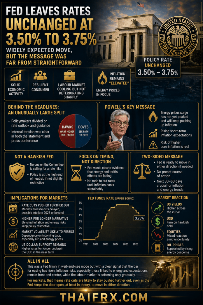 Fed คงดอกเบี้ยตามคาด! แต่เสียงแตกหนักสุดตั้งแต่ปี 1992 ขณะที่ Powell ประกาศกร้าวจะไม่ลาออกจากบอร์ด