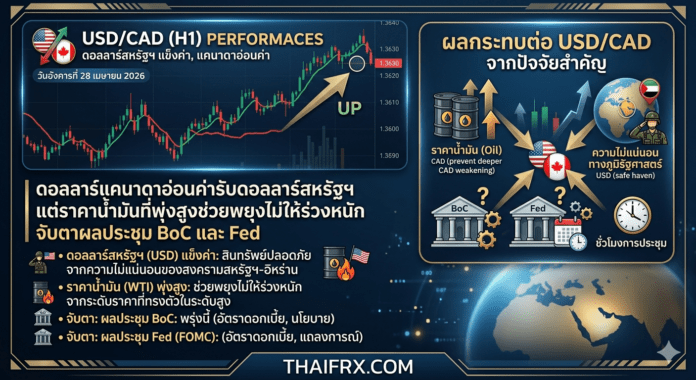 ดอลลาร์แคนาดาอ่อนค่ารับดอลลาร์สหรัฐฯ แต่ราคาน้ำมันที่พุ่งสูงช่วยพยุงไม่ให้ร่วงหนัก จับตาผลประชุม BoC และ Fed
