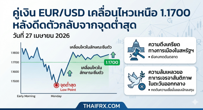 EUR/USD เคลื่อนไหวเหนือ 1.1700 หลังดีดตัวกลับจากจุดต่ำสุด