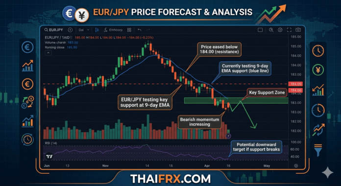 EUR/JPY ย่อตัวทดสอบแนวรับ 183.80! จับตารูปแบบ 