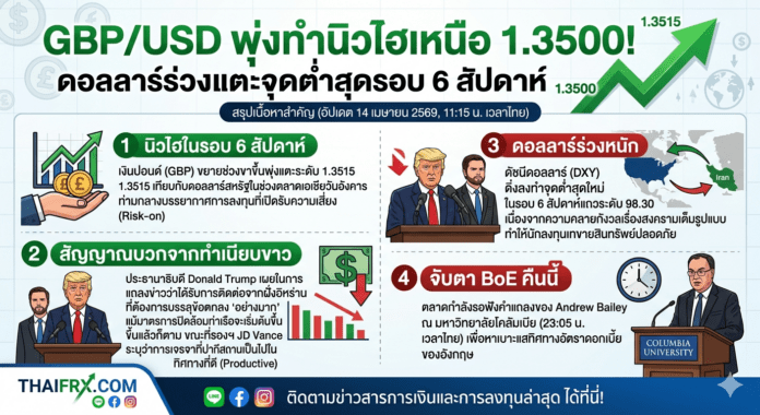 GBP/USD พุ่งทำนิวไฮเหนือ 1.3500! รับกระแส 
