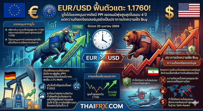 EUR/USD ฟื้นตัวแตะ 1.1760! ยูโรได้แรงหนุนจากดัชนี PPI เยอรมนีพุ่งสูงสุดในรอบ 4 ปี แต่ความตึงเครียดฮอร์มุซยังเป็นปราการดักกระทิงฝั่ง Buy