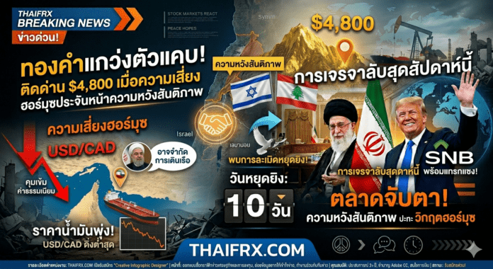 ทองคำแกว่งตัวแคบ! ติดด่าน $4,800 เมื่อความเสี่ยงฮอร์มุซประจันหน้าความหวังสันติภาพ ขณะที่ตลาดจับตาการเจรจาลับสุดสัปดาห์นี้