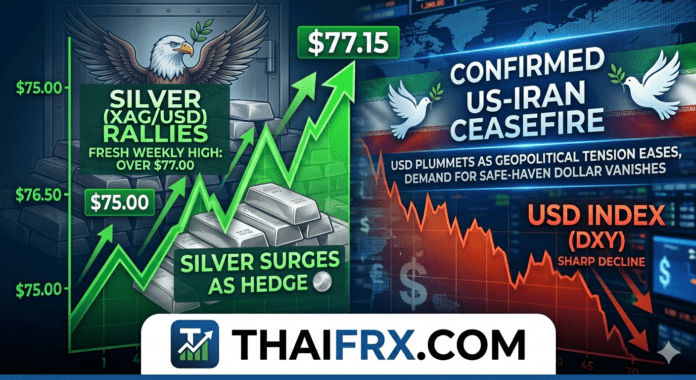 แร่เงิน (Silver) พุ่งแรงทะลุ $77.00! รับอานิสงส์ดอลลาร์ดิ่งเหว หลัง "ทรัมป์-อิหร่าน" ตกลงหยุดยิงนาทีสุดท้าย