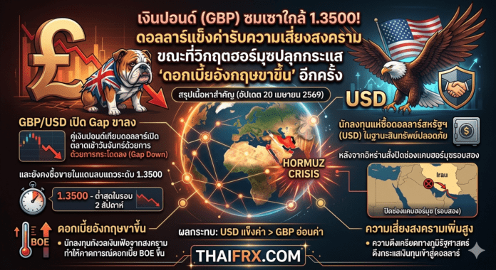 เงินปอนด์ (GBP) ซมเซาใกล้ 1.3500! ดอลลาร์แข็งค่ารับความเสี่ยงสงคราม ขณะที่วิกฤตฮอร์มุซปลุกกระแส 