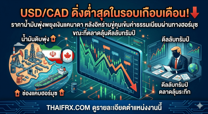 USD/CAD ดิ่งต่ำสุดในรอบเกือบเดือน! ราคาน้ำมันพุ่งพยุงเงินแคนาดา หลังอิหร่านขู่คุมเข้มค่าธรรมเนียมผ่านทางฮอร์มุซ ขณะที่ตลาดลุ้นดีลลับทรัมป์