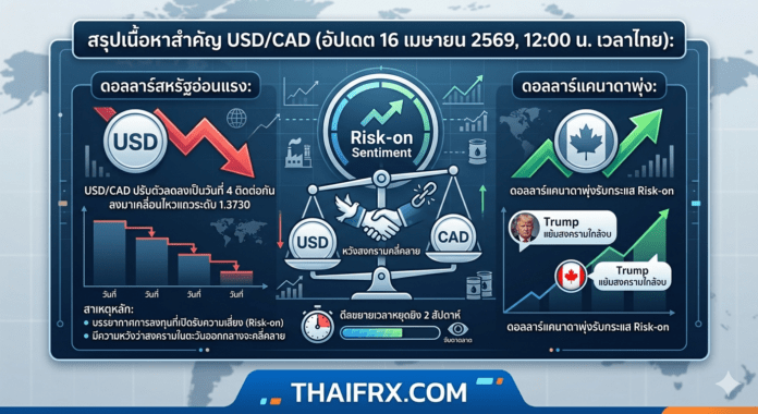 USD/CAD ร่วงต่อเนื่อง! ดอลลาร์แคนาดาพุ่งรับกระแส Risk-on หลัง 