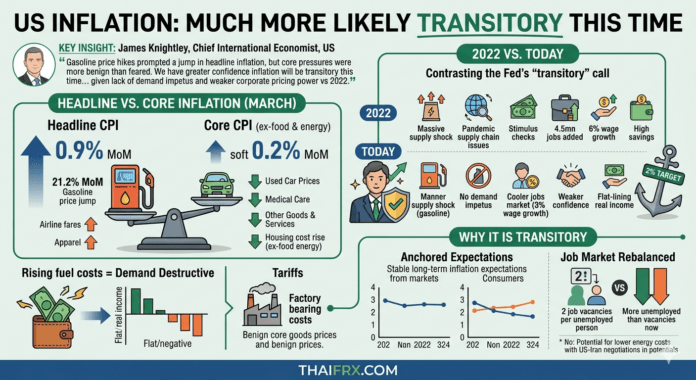 เงินเฟ้อสหรัฐฯ พุ่งเพราะน้ำมันแพง แต่จะเป็นเพียง 