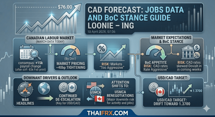 วิเคราะห์ CAD: จับตาตัวเลขจ้างงานเดือน มี.ค. และท่าที BoC! ING คาด USD/CAD อาจไหลลงสู่ 1.3700 หากสงครามคลี่คลาย