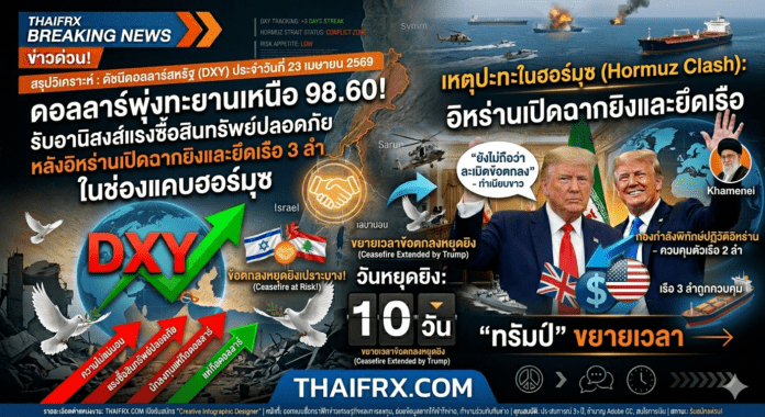 ดอลลาร์พุ่งทะยานเหนือ 98.60! รับอานิสงส์แรงซื้อสินทรัพย์ปลอดภัย หลังอิหร่านเปิดฉากยิงและยึดเรือ 3 ลำในช่องแคบฮอร์มุซ