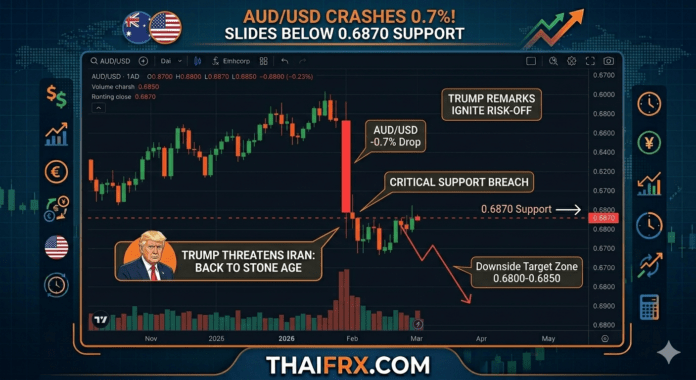 AUD/USD ดิ่งหนัก 0.7%! ทะลุแนวรับ 0.6870 หลัง 
