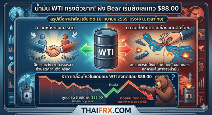น้ำมัน WTI ทรงตัวยาก! ฝั่ง Bear เริ่มลังเลแถว $88.00 เมื่อความหวังทางการทูตถูกคานด้วยความเสี่ยงปิดตายช่องแคบฮอร์มุซ