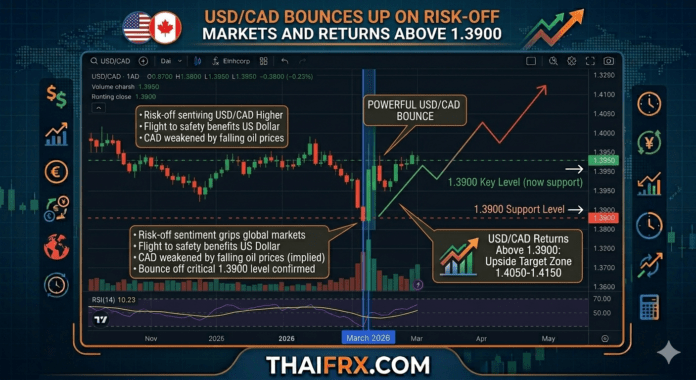 USD/CAD พุ่งเหนือ 1.3900! ดอลลาร์คืนฟอร์มรับข่าวร้ายสงครามยืดเยื้อ-ตัวเลขเศรษฐกิจสหรัฐฯ แกร่งเกินคาด