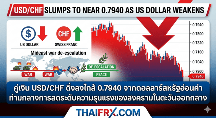USD/CHF ร่วงแตะ 0.7940! ดอลลาร์อ่อนแรงรับข่าวดีสงครามตะวันออกกลางส่อแววยุติ